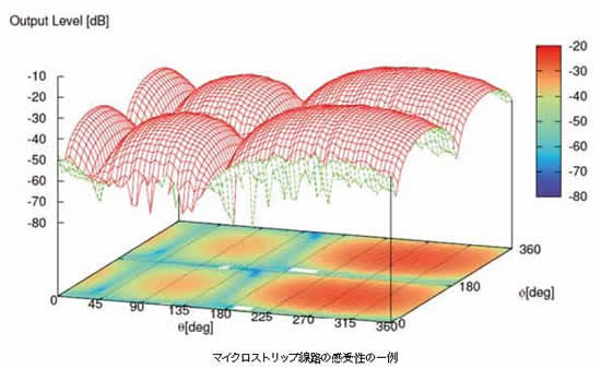 マイクロストリップ線路の感受性の一例